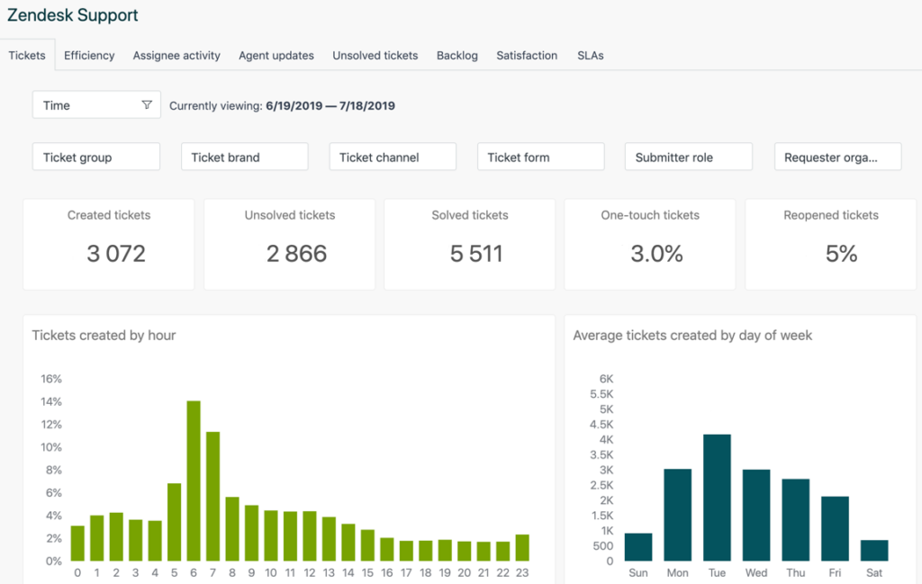 happyfox vs zendesk-zendesk-reporting-analytics-feature