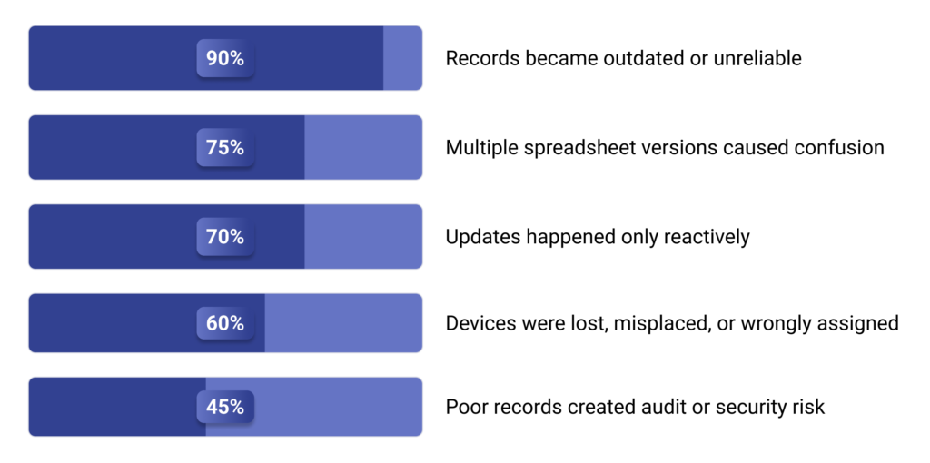 IT asset spreadsheet statistics